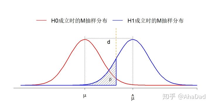 假设检验时统计量和样本的关系,假设检验样本容量怎么计算