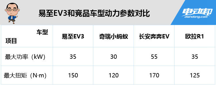 新能源易至ev3质量怎么样,易至ev3最新款