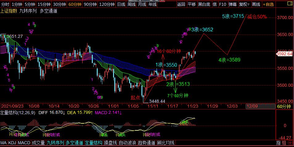 11月25日交易计划（双趋势突破必须满仓交易）