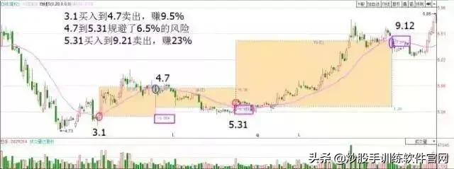 牛股爆发前的均线特征,牛股起涨前的绝佳买入信号指标