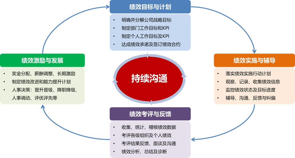 董明珠：销售员如何做激励，KSF绩效＋PDCA循环，附设计方法