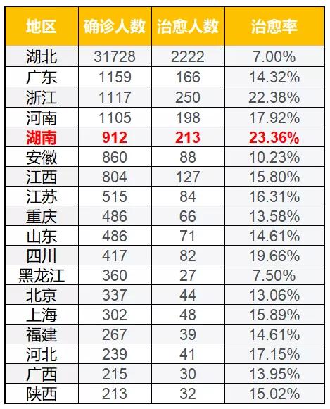 新冠治愈率全国第一?它其实是隐形的“医疗强者”?