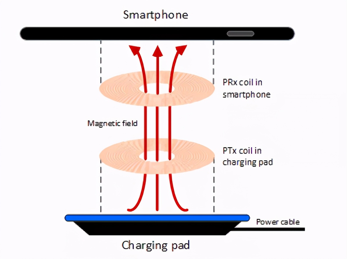 无线充电技术贵吗,定向无线充电技术