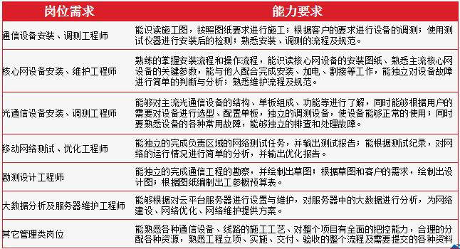 通信技术专业就业方向及前景分析,中央财政重点建设专业好吗