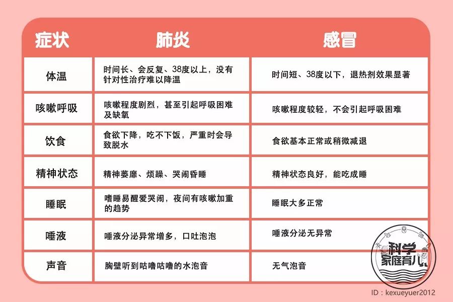 新生儿感冒症状和肺炎症状的区别,宝宝感冒要好的征兆