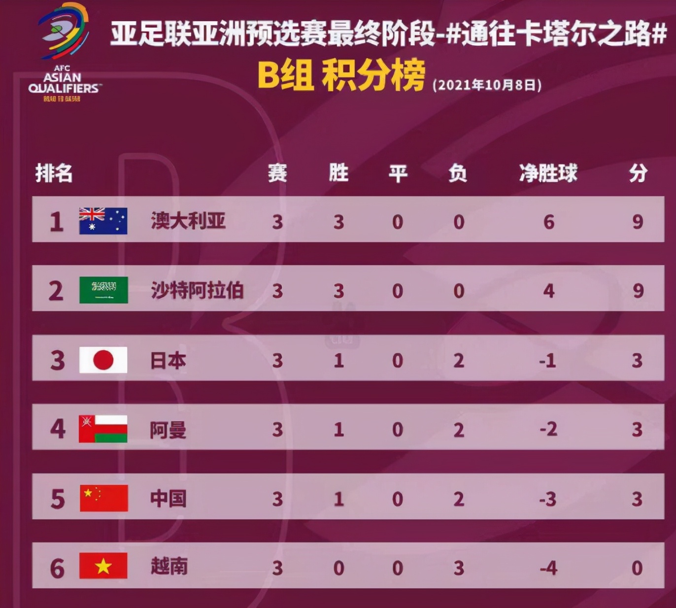 国足32绝杀越南获首胜,国足2-0击败越南阵容