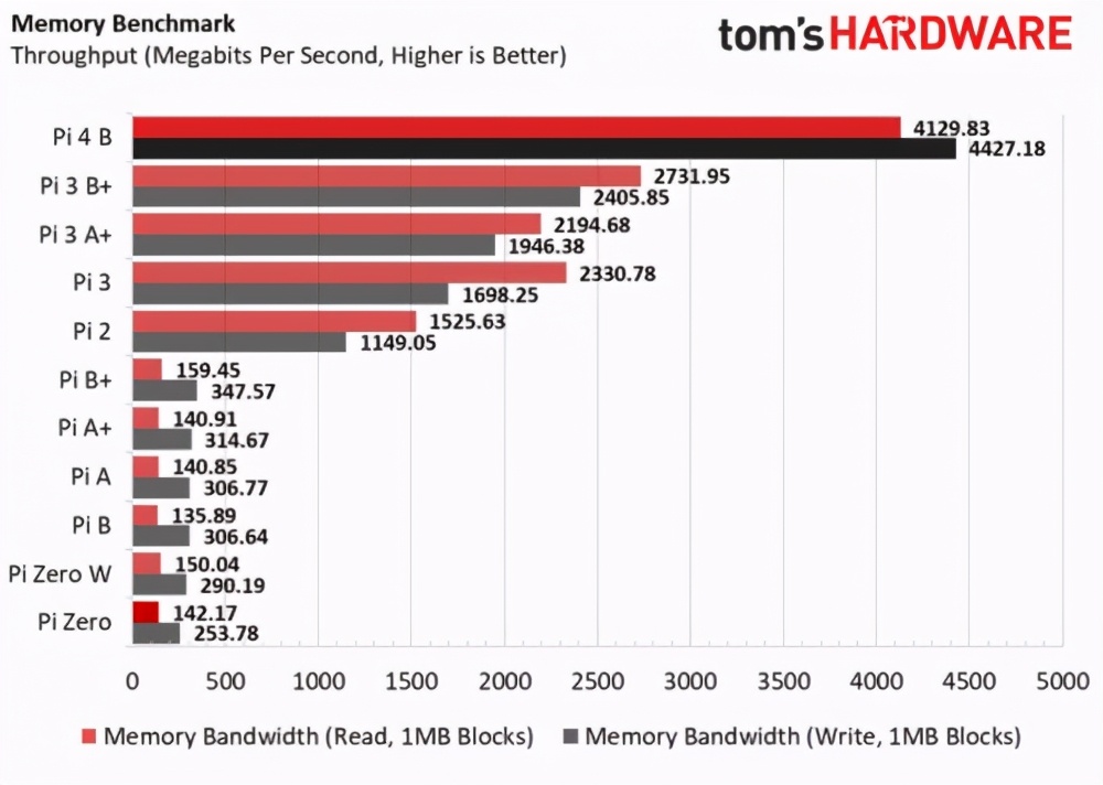 树莓派4b刷什么系统最流畅,树莓派4和3b+性能差距