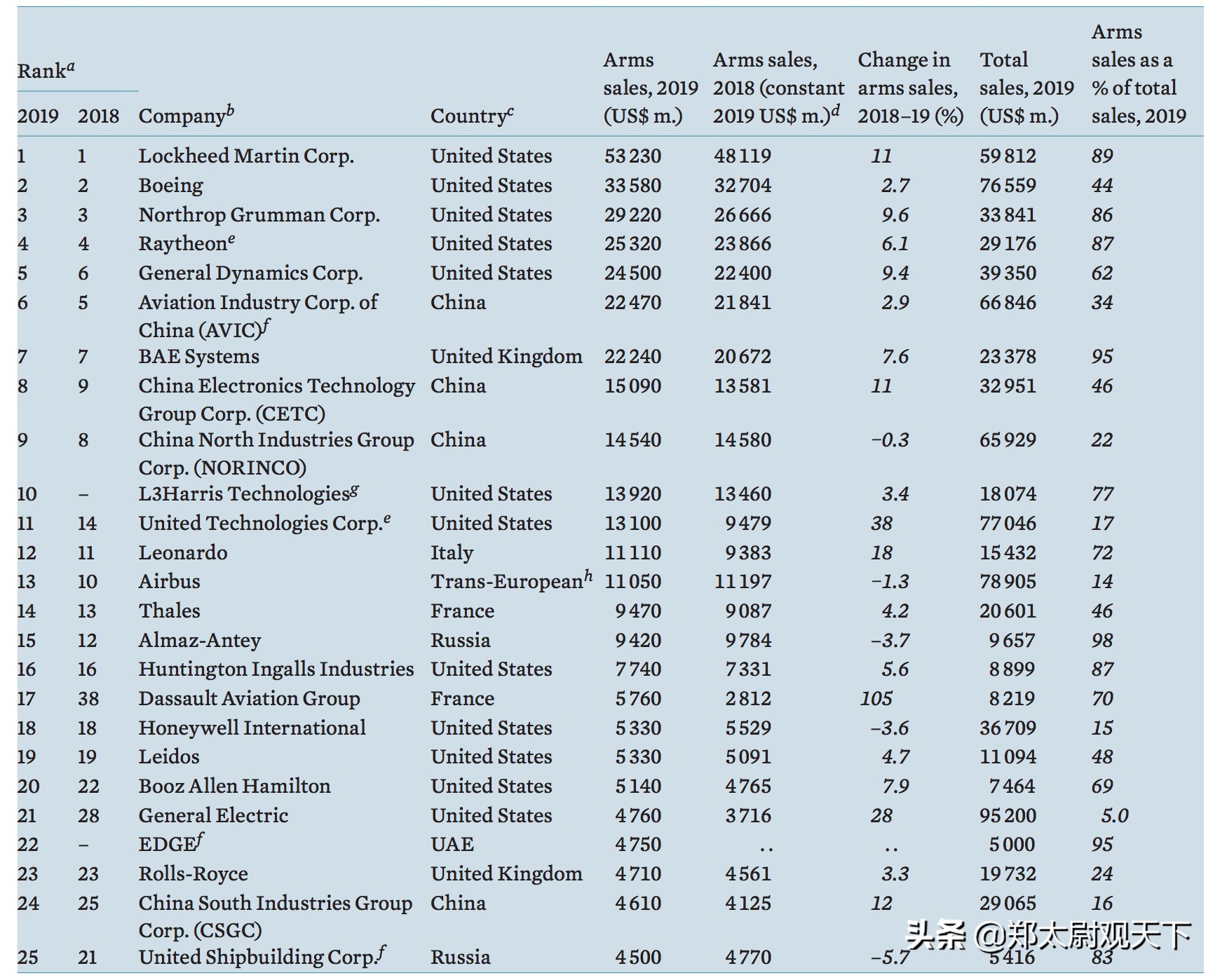 世界十大军工巨头前十名,全球10大军工企业