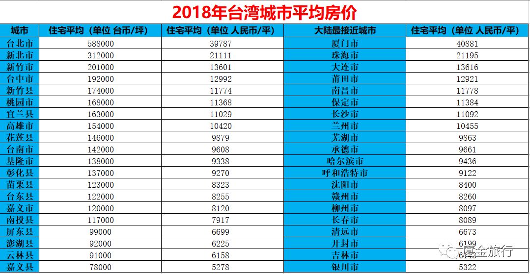 台湾谈大陆房价,台湾房价和大陆比