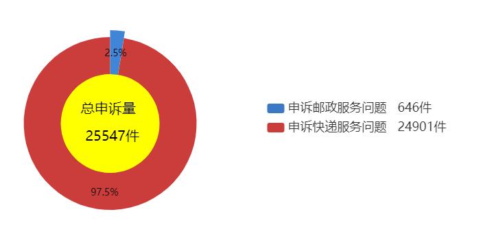 邮政业申诉办法,邮政业用户申诉处理办法第五条