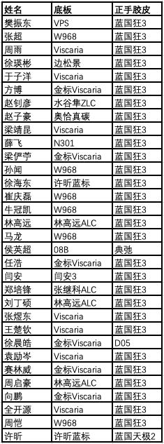 乒乓球男子32强底板使用情况,国家队乒乓球使用器材一览