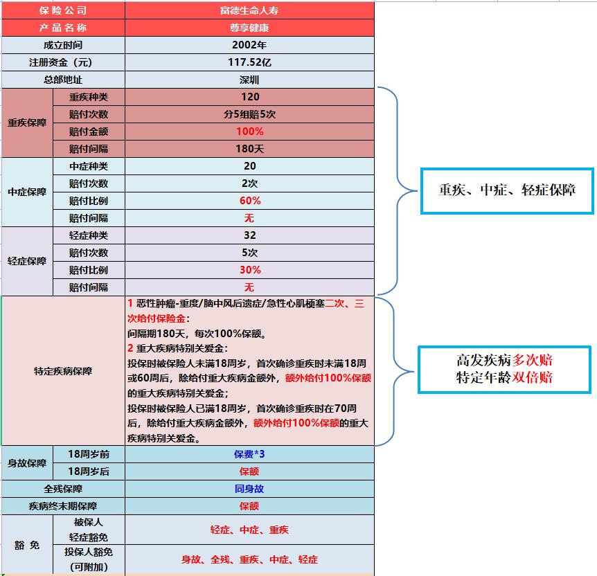 富德生命尊享健康重大疾病险,富德生命尊享健康靠谱吗