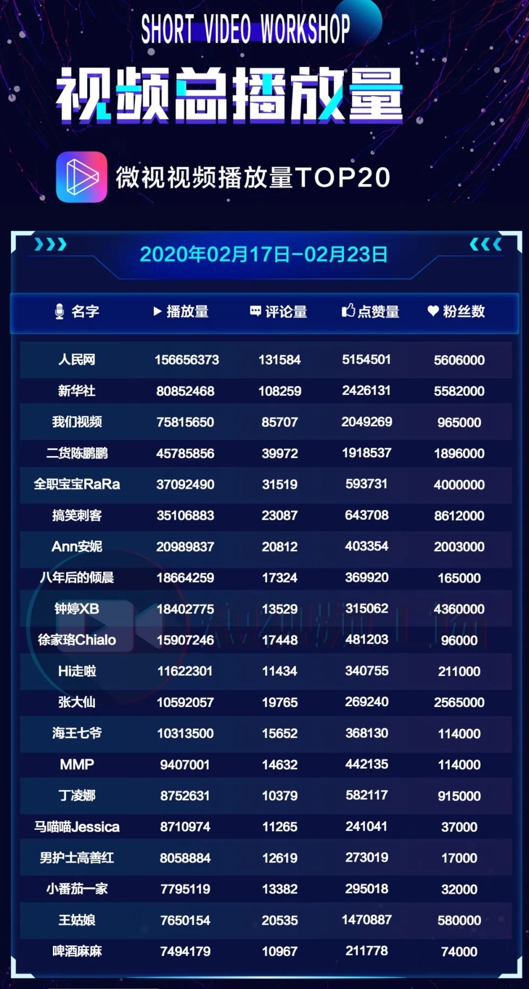 短视频周榜|美食达人涨粉猛；微视*放播**量超快手；明星直播热潮