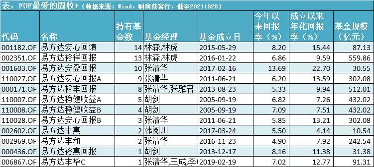 三季报隐形宝藏（二）：FOF选出来的固收+长什么样？