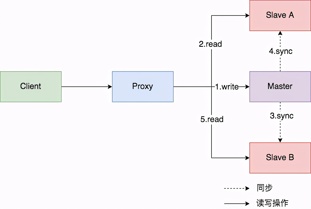 mysql读写分离如何实现,mysql读写分离故障