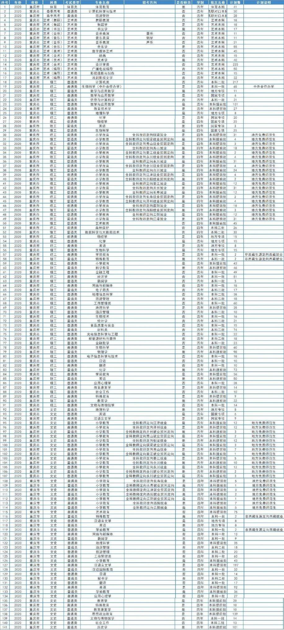 各高校重庆2020年招生预估分数线,预计2019重庆高校招生分数线