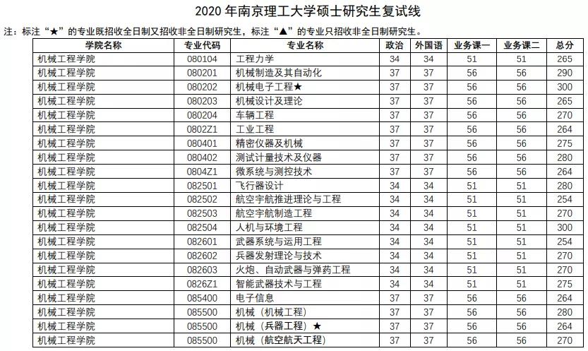 江苏省2021考研复试录取名单,江苏考研复试分数线