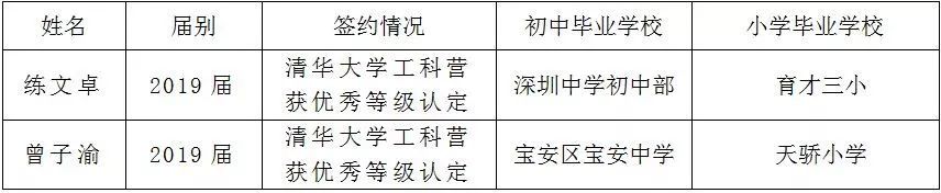 深圳中学7人被清华录取,深圳中学20人保送清华
