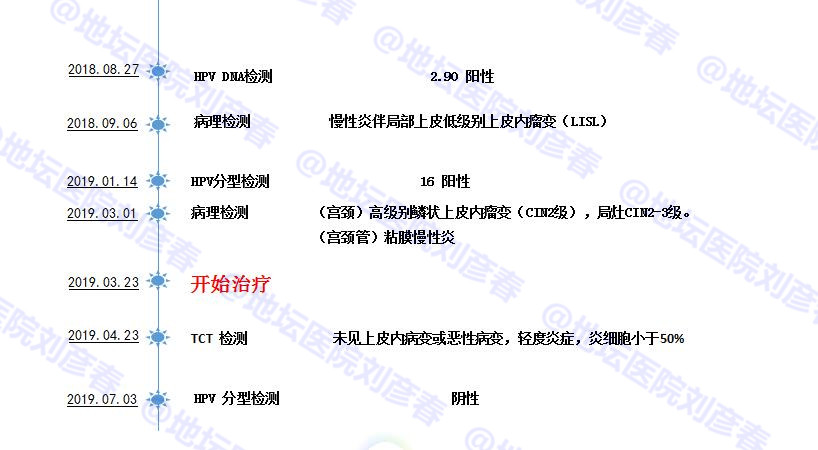 hpv感染多久会发生cin2级病变,hpv感染cin1病变塞药能好吗