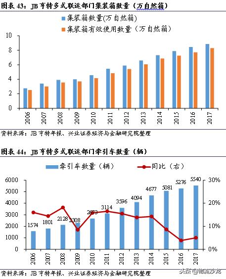 从营收近72亿美元的多式联运巨头JB亨特中,我国企业能学到什么?