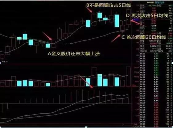 各种k线组合分析图解,经典k线组合图解