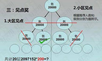 直销里的见点奖是什么,见点奖模式