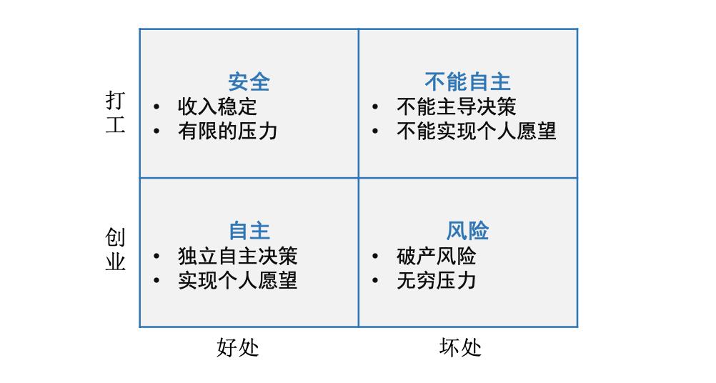 快40了打工还是创业,打工和创业哪个风险大