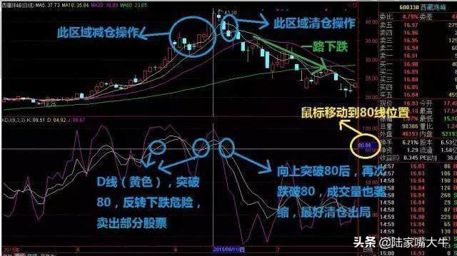 从零开始学习kdj技术指标精解,最全的kdj指标实用技巧图解