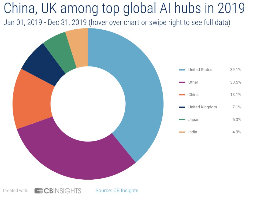 全球ai企业数据,国内初创ai公司