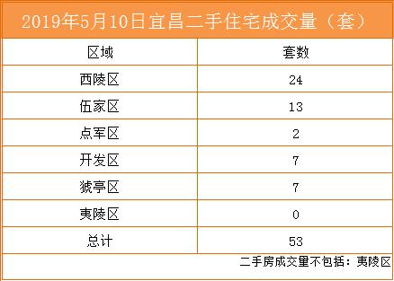 12月宜昌二手房成交数据,诸葛二手房最新数据