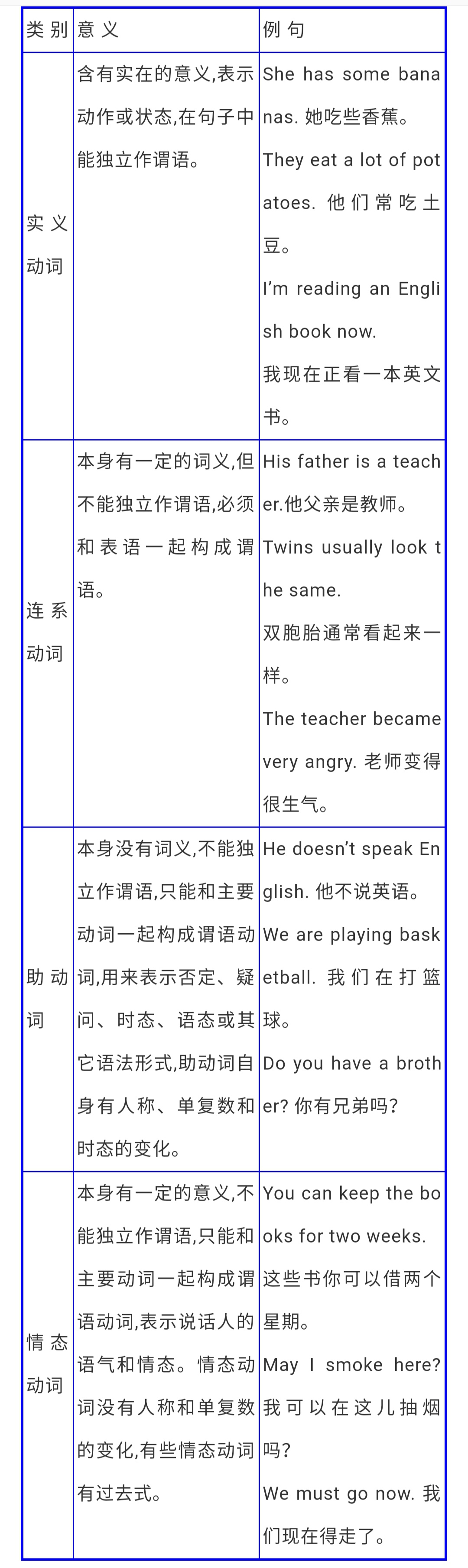 英语动词分类及用法,初中英语语法动词用法视频