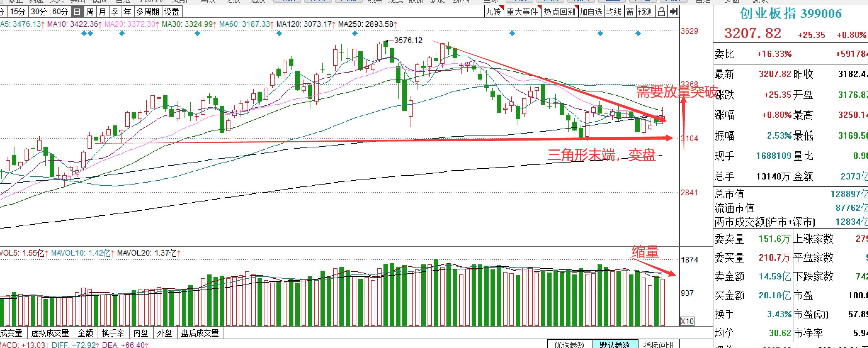 股市三角形整理形态分析,股票黄金三角形买卖点