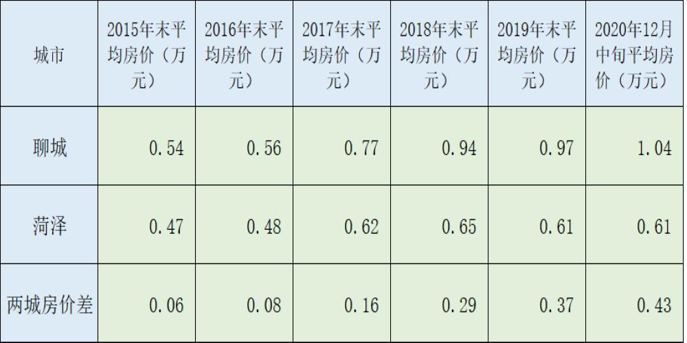 神奇聊城｜经济排后房价领先，菏泽与水城对标中，幸福指数暴涨