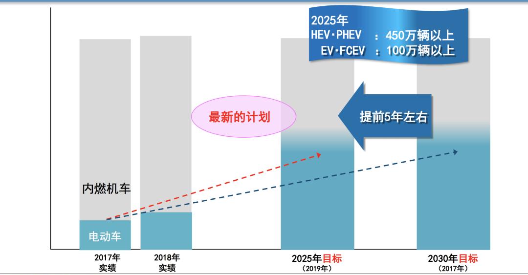 丰田看好电动车市场,丰田为什么强烈推荐混动车