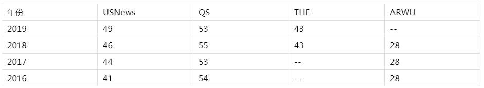 威斯康星大学麦迪逊分校位置好吗,威斯康星大学麦迪逊分校优缺点