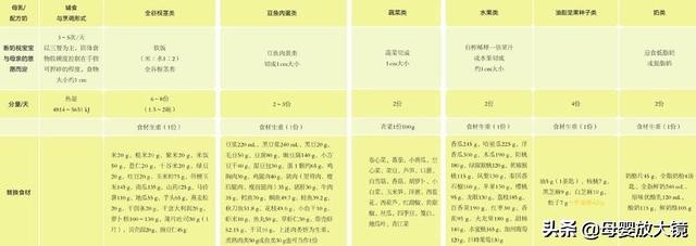 宝宝辅食18个月三餐做法,宝宝辅食18个月添加顺序表