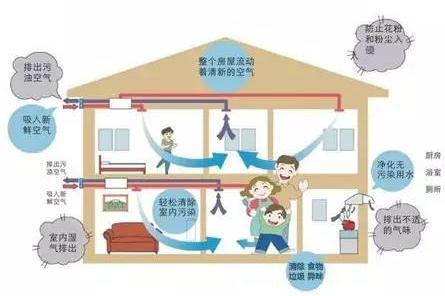 装修好的房子如何安装新风系统,安装一套三恒新风系统需要多少钱