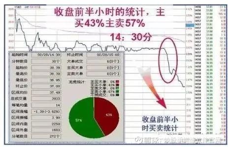 这是我见过的最完美交易系统,收盘前30分钟判定明日涨跌