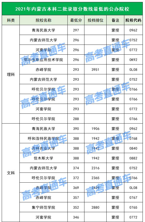 各院校2019最低录取分数线,2019全国院校最低投档分数线