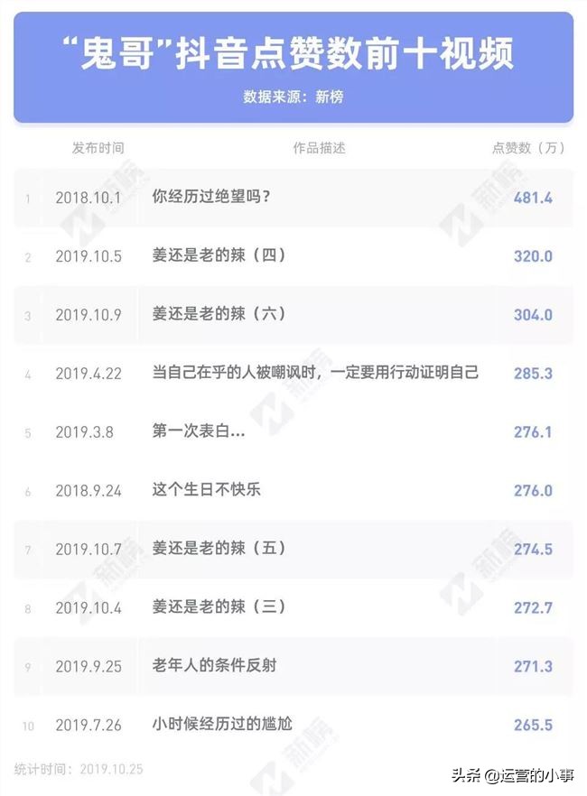 抖音「鬼哥」的高点赞视频运营分析