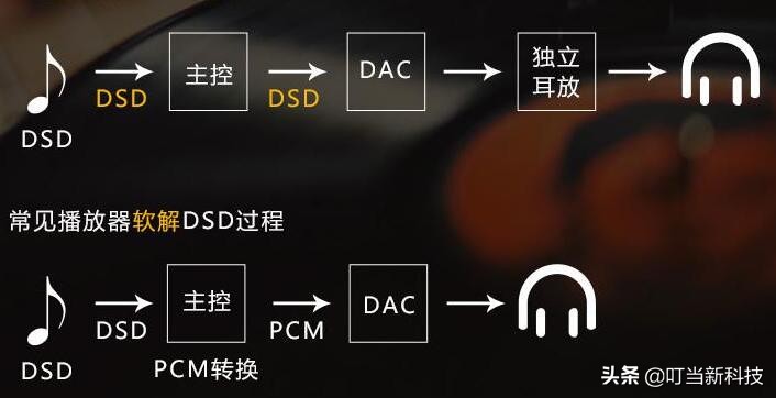 HiFi小知识：小品FLAC、DSD64、DSD128无损音乐