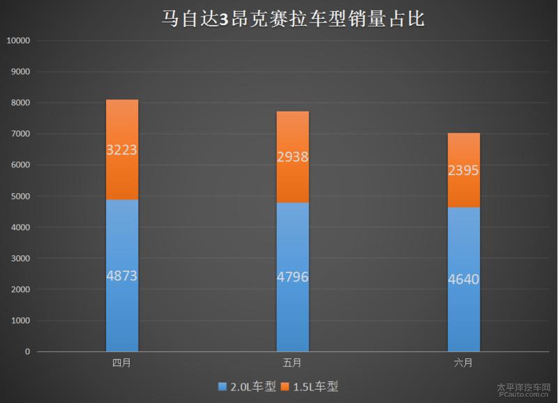马自达3昂克赛拉颜色加价,马自达3颜色加价
