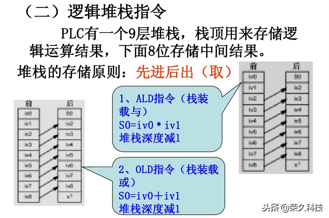 西门子plc编程的逻辑,西门子plcs7-200逻辑运算