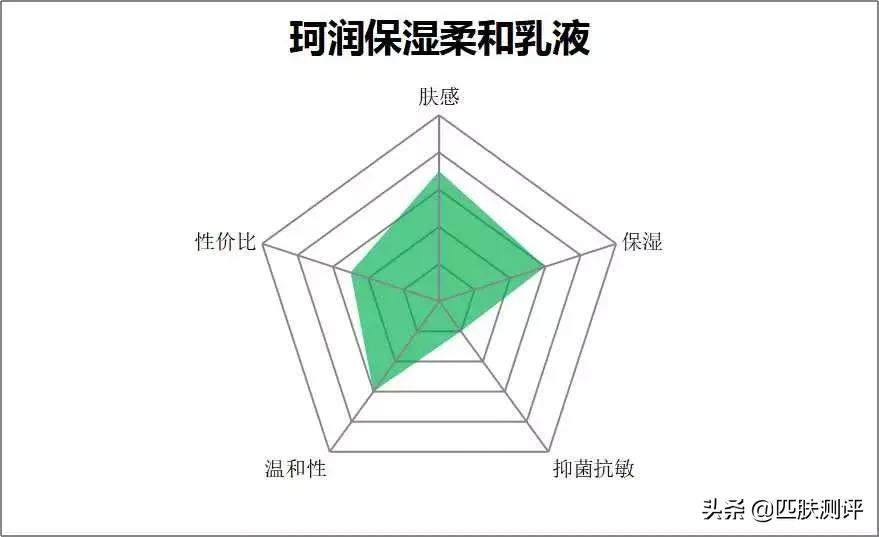 日本珂润面霜成分安全吗好用吗,珂润跟资生堂水乳敏感肌哪个好用