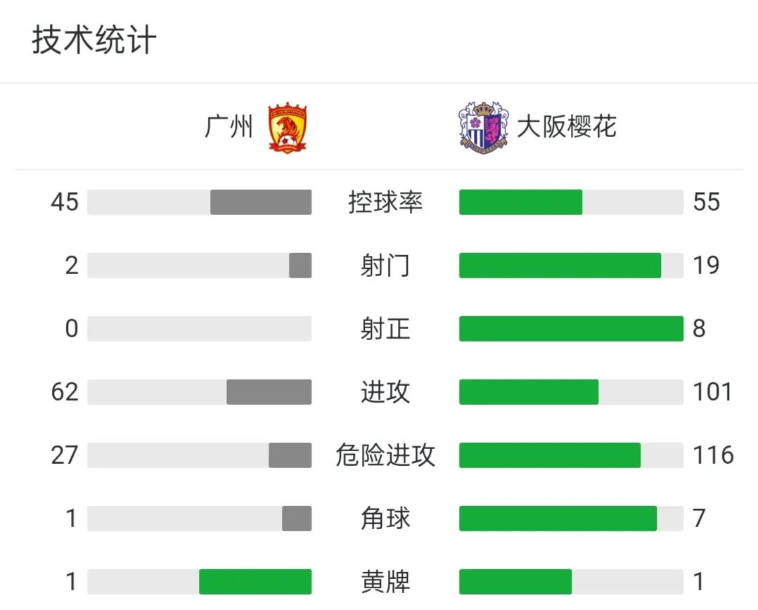 亚冠联赛大阪樱花战平泰港,亚冠恒大爆冷输给大阪樱花