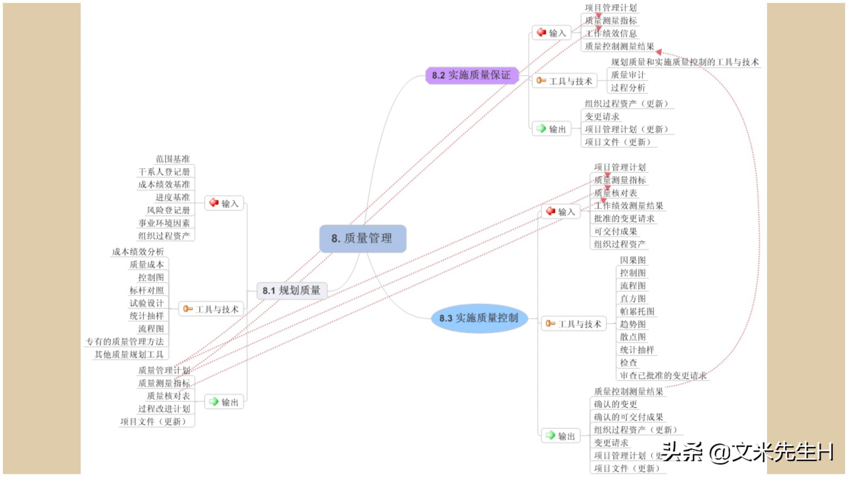 思维导图全套免费阅读,思维导图6课