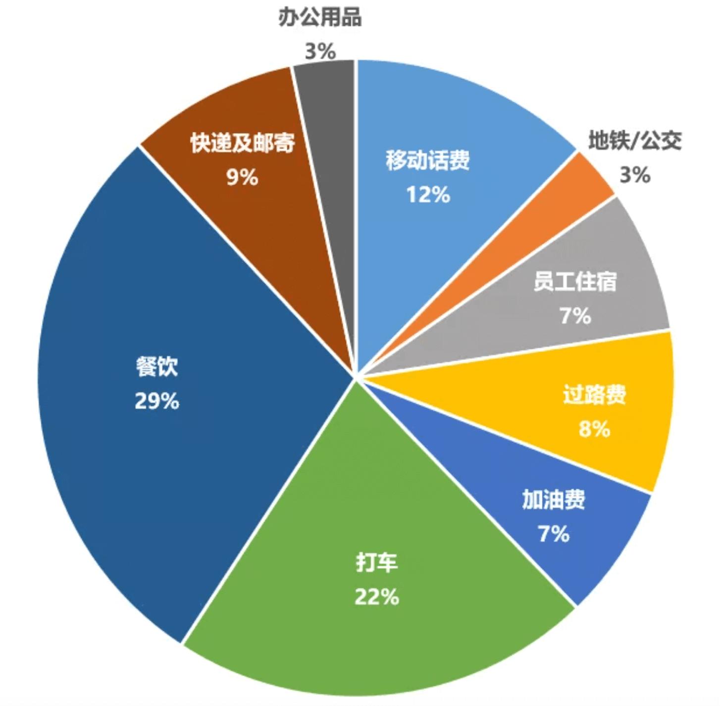 高德打车怎么显示终点和费用报销,高德打车费如何报销