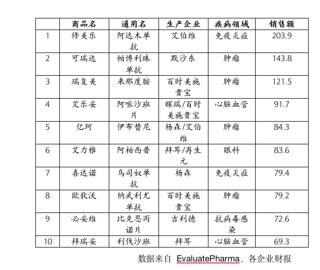 2020年全球十大畅销药：肿瘤药占比最高，修美乐仍保持着“全球药王”