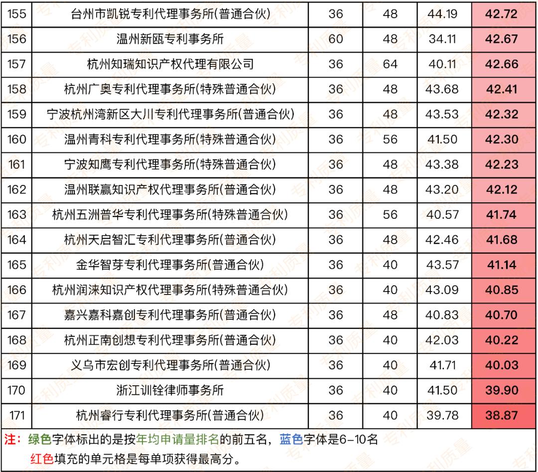 浙江正规专利代理哪家好,专利代理所排行榜