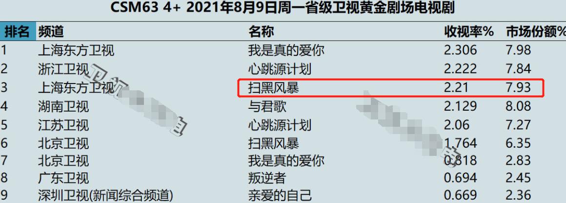 刚开播1集,收视率就破2!东方卫视抓到“王炸”了